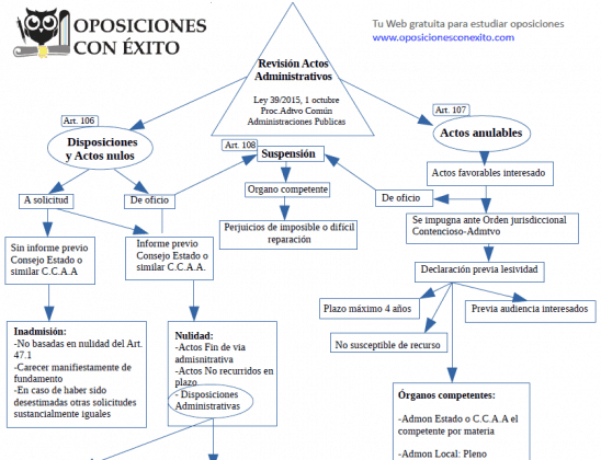 Descarga Mapas Conceptuales Y Esquemas Ley 39/2015 PACAP 2019