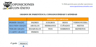 Cuadro de parentescos